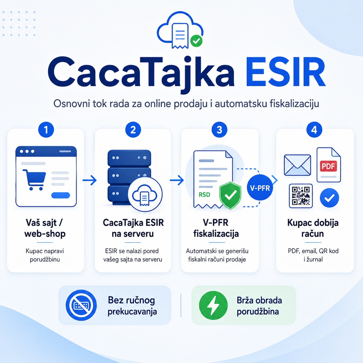 Proizvodi: CacaTajka za online prodaju sa ESIR fiskalizacijom