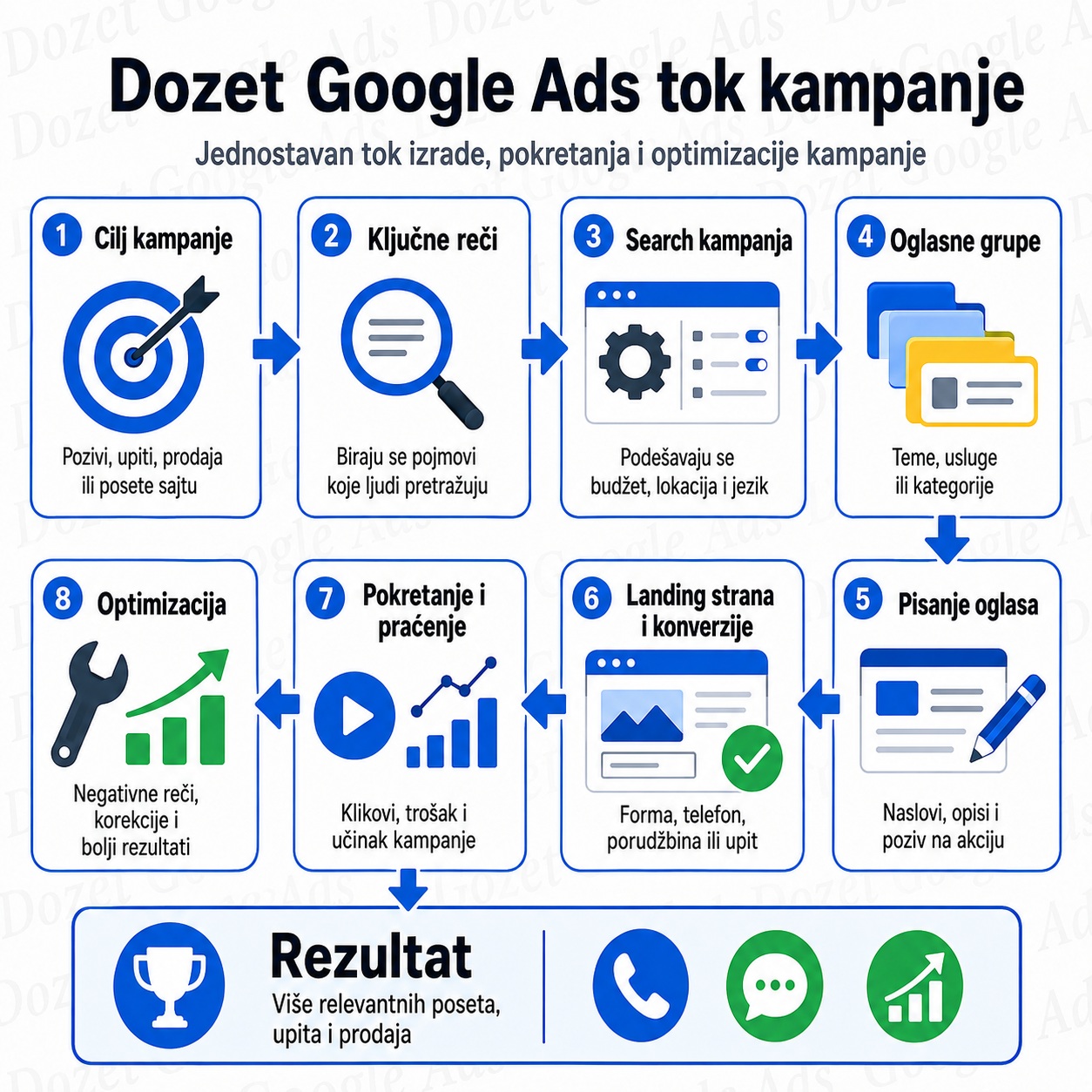 Proizvodi: Dozet Google Ads kampanje